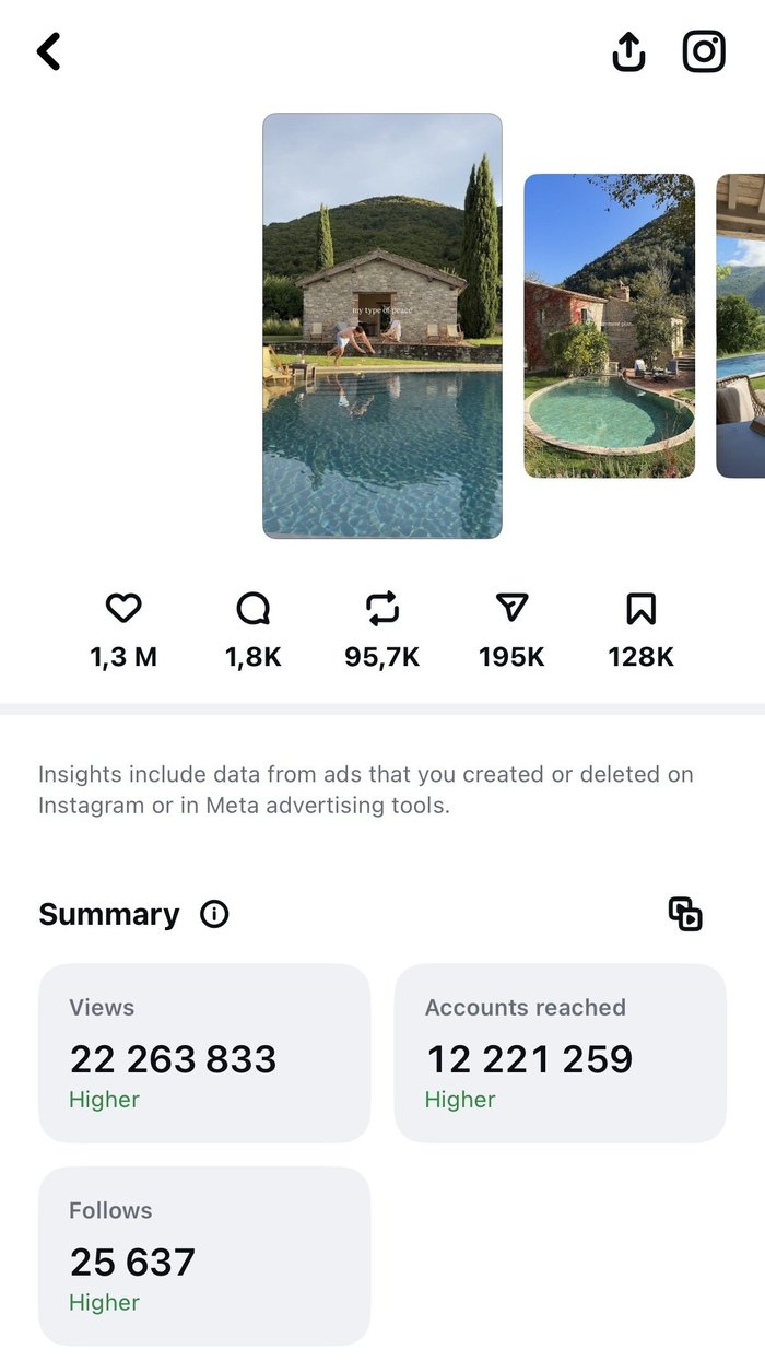 Reel results — 22.3M views