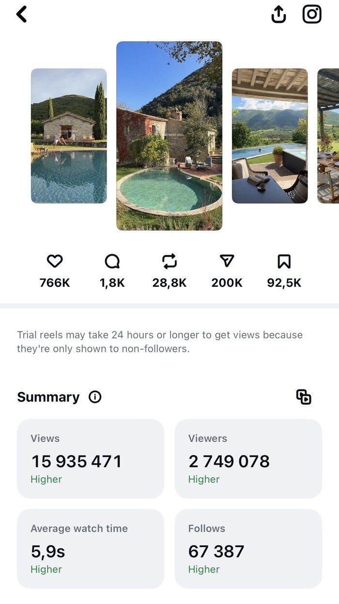 Reel results — 15.9M views