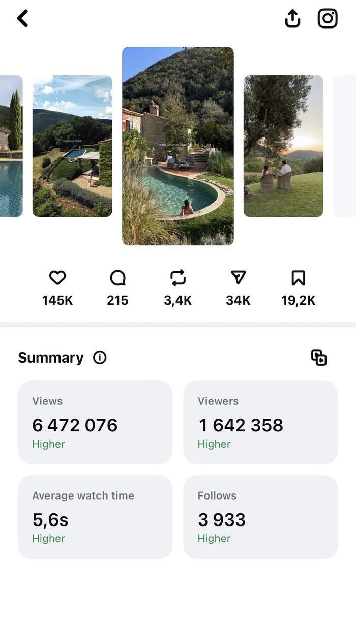 Reel results — 6.5M views