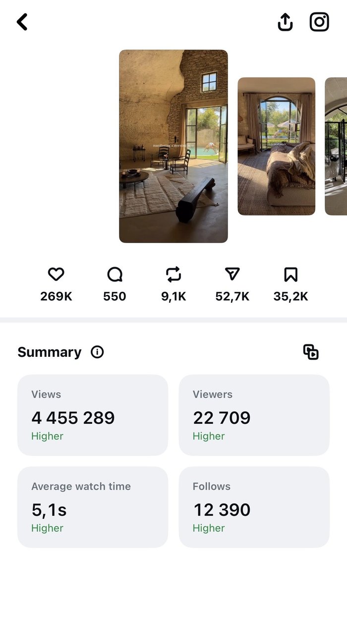 Reel results — 4.5M views